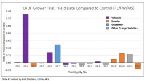 CRDF Trial Results